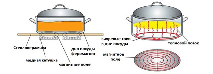 инфографика принцип работы индукционной варочной панели
