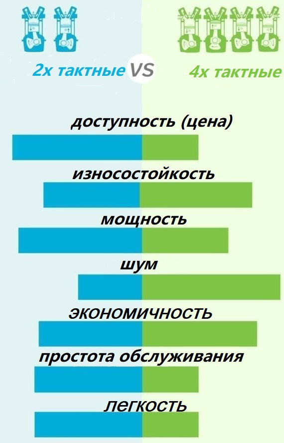 инфографика сравнение 2 и 4тактных лодочных моторов