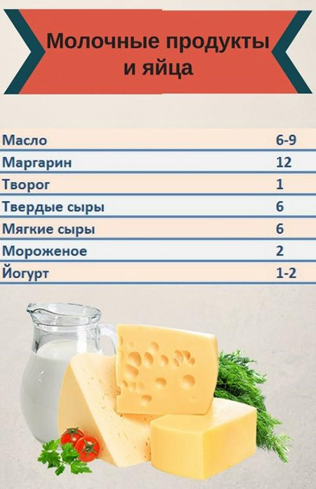 инфографика сколько хранят молочку в морозилке