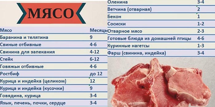 инфографика сроки хранения мяса в заморозке